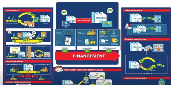 Comment les entreprises se financent-elles ?
