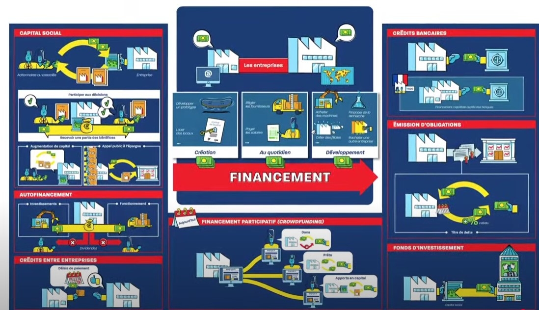 Comment les entreprises se financent-elles ?